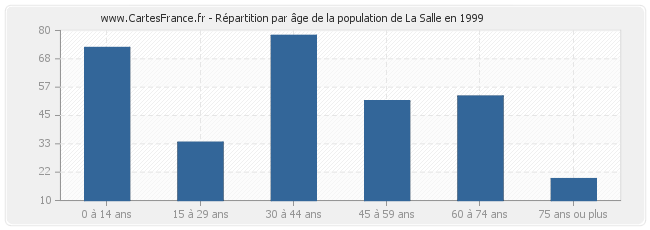 Répartition par âge de la population de La Salle en 1999